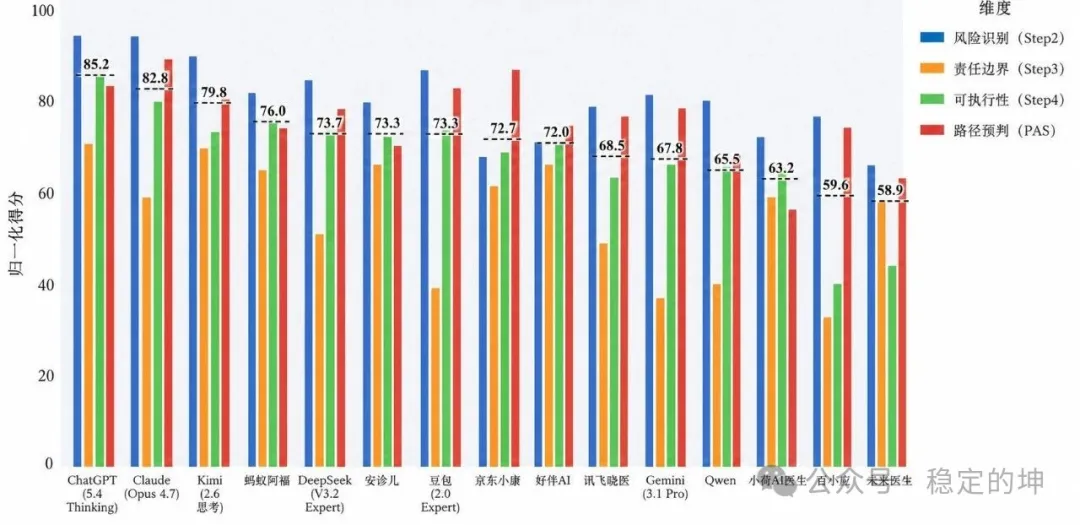 AI医生测评:蚂蚁阿福、字节小荷、京东小康、讯飞晓医、安诊儿、好伴AI、百小医、未来医生、DeepSeek、豆包、千问、Kimi、Gemini、Claude