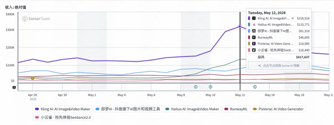 拆解快手一季报：可灵收入6.5亿，让AI进入生意深处