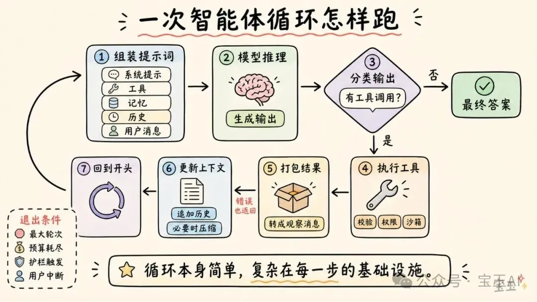 深度拆解:AI 智能体 Harness 的构造【译】