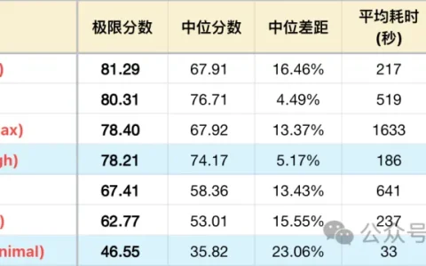 Google Gemini 3.5 Flash 测评