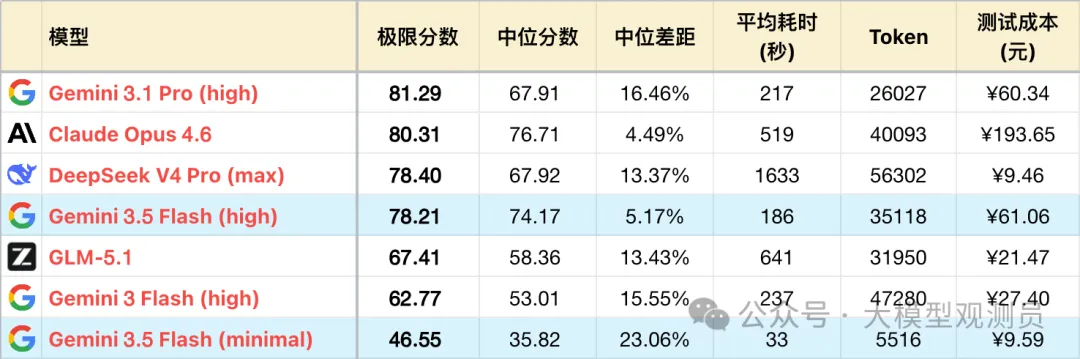 Google Gemini 3.5 Flash 测评