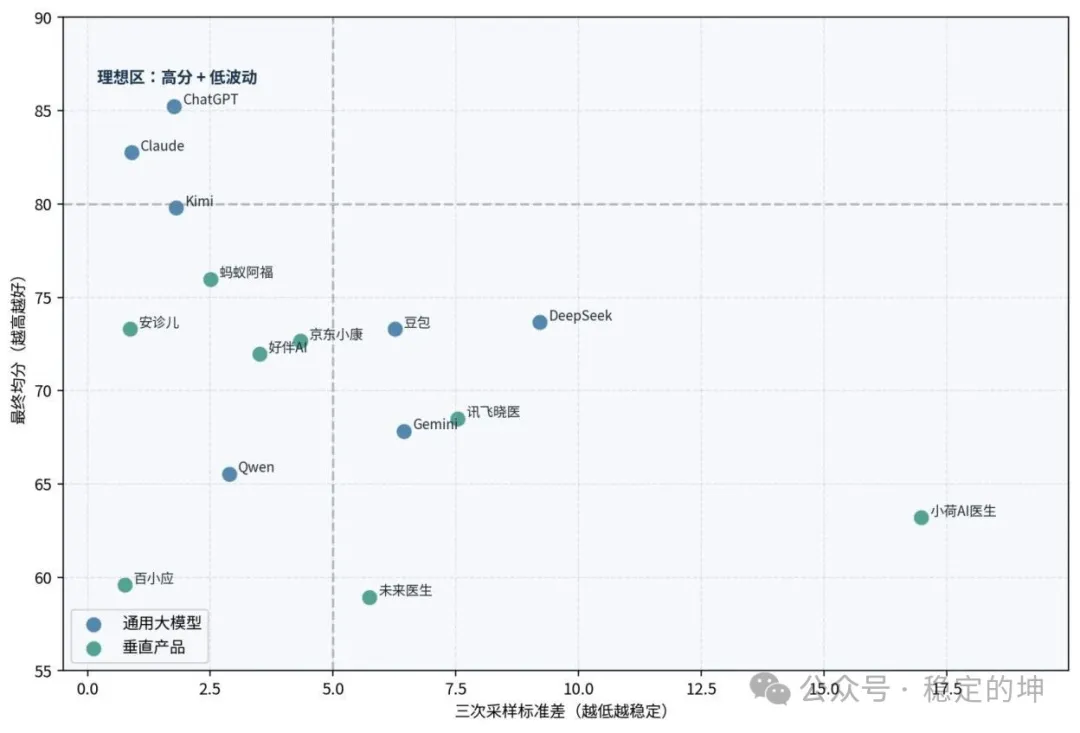 AI医生测评:蚂蚁阿福、字节小荷、京东小康、讯飞晓医、安诊儿、好伴AI、百小医、未来医生、DeepSeek、豆包、千问、Kimi、Gemini、Claude