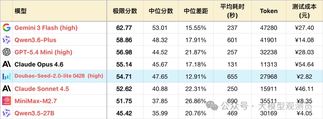 字节 Doubao-Seed-2.0-lite 260428 测评
