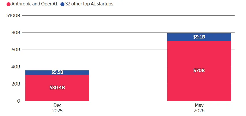 AI收入集中度创新高:Anthropic与OpenAI吞下89%份额