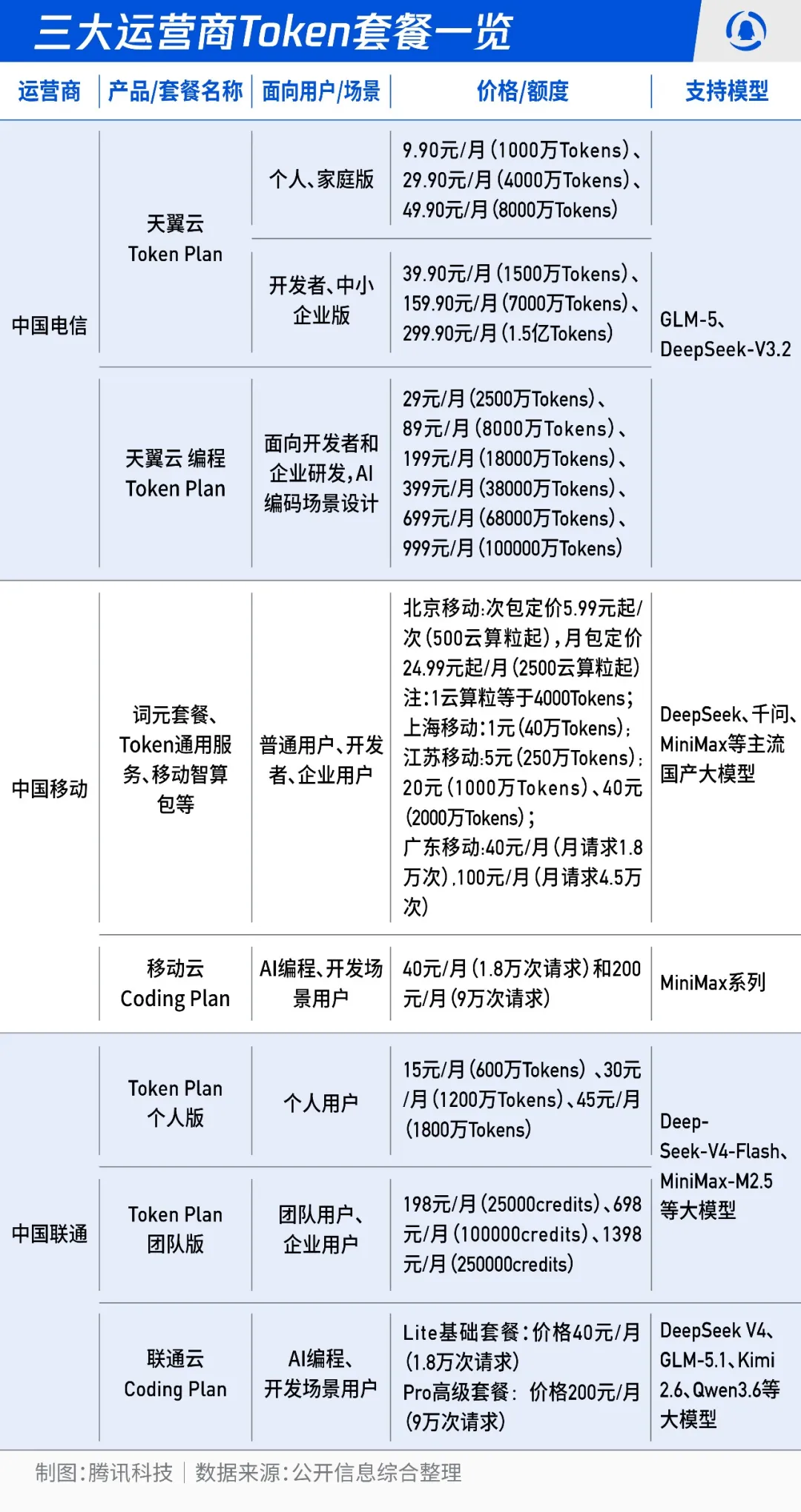 三大运营商找到了新故事，但Token没那么好卖