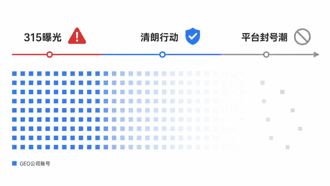 一大批GEO公司,死了