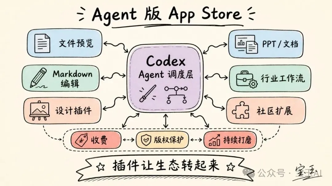 Codex 的野心,MCP 和 Skill 的下一步