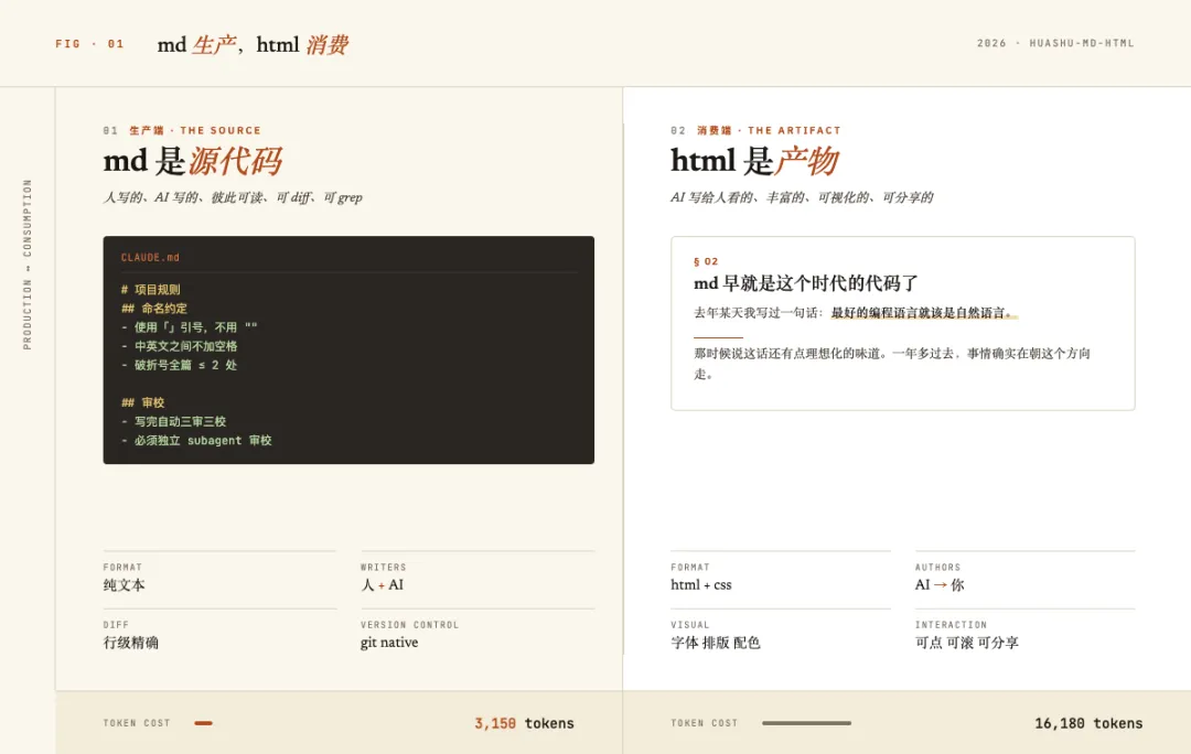 Markdown还是HTML？这是个蠢问题！