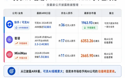 拆解快手一季报：可灵收入6.5亿，让AI进入生意深处
