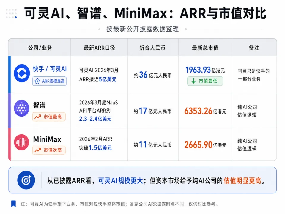 拆解快手一季报：可灵收入6.5亿，让AI进入生意深处