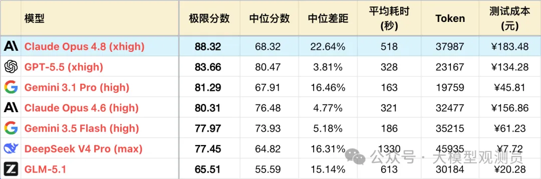 Claude Opus 4.8 测评