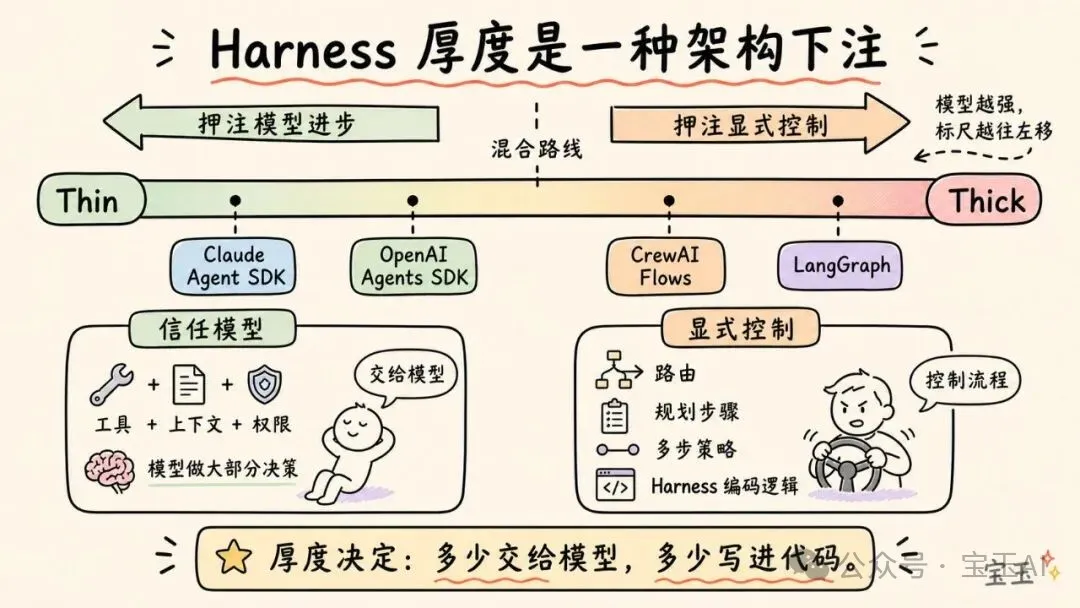深度拆解:AI 智能体 Harness 的构造【译】