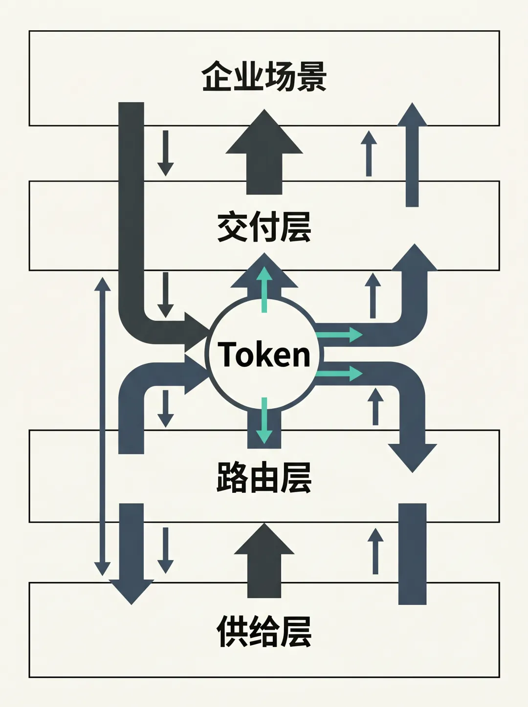 AI 的钱，为什么开始往 Token 这层流