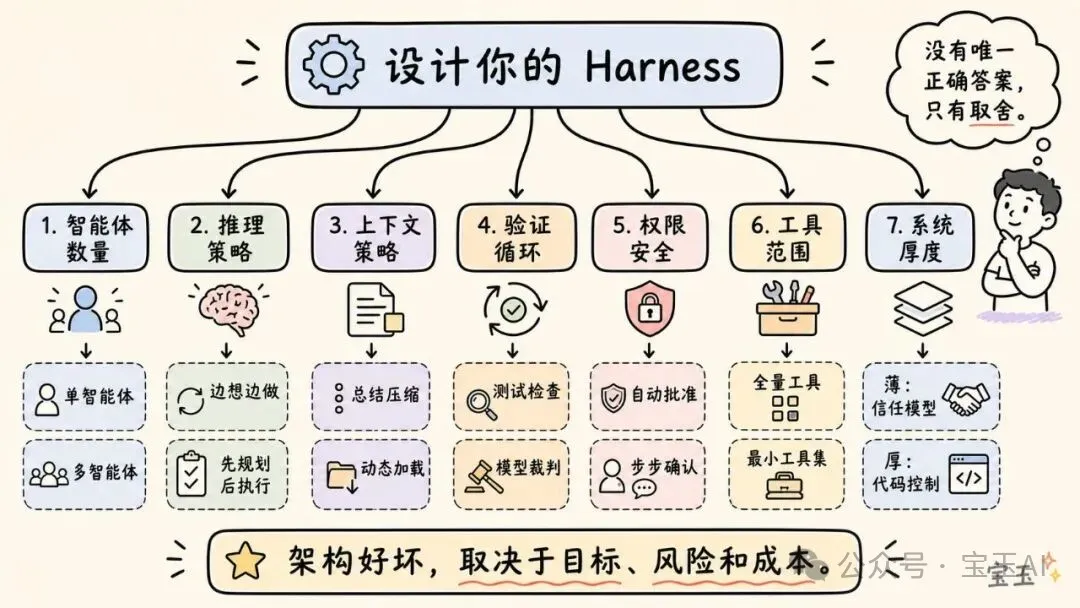 深度拆解:AI 智能体 Harness 的构造【译】