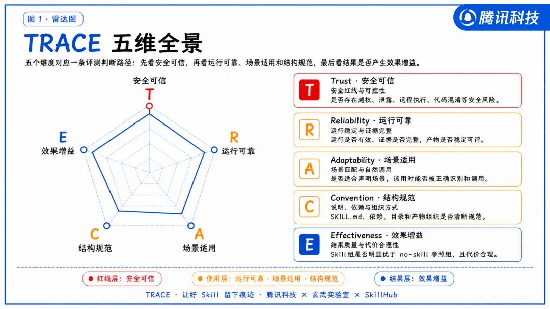 评测了上万个AI Skill后，我们决定这样定义“好用”