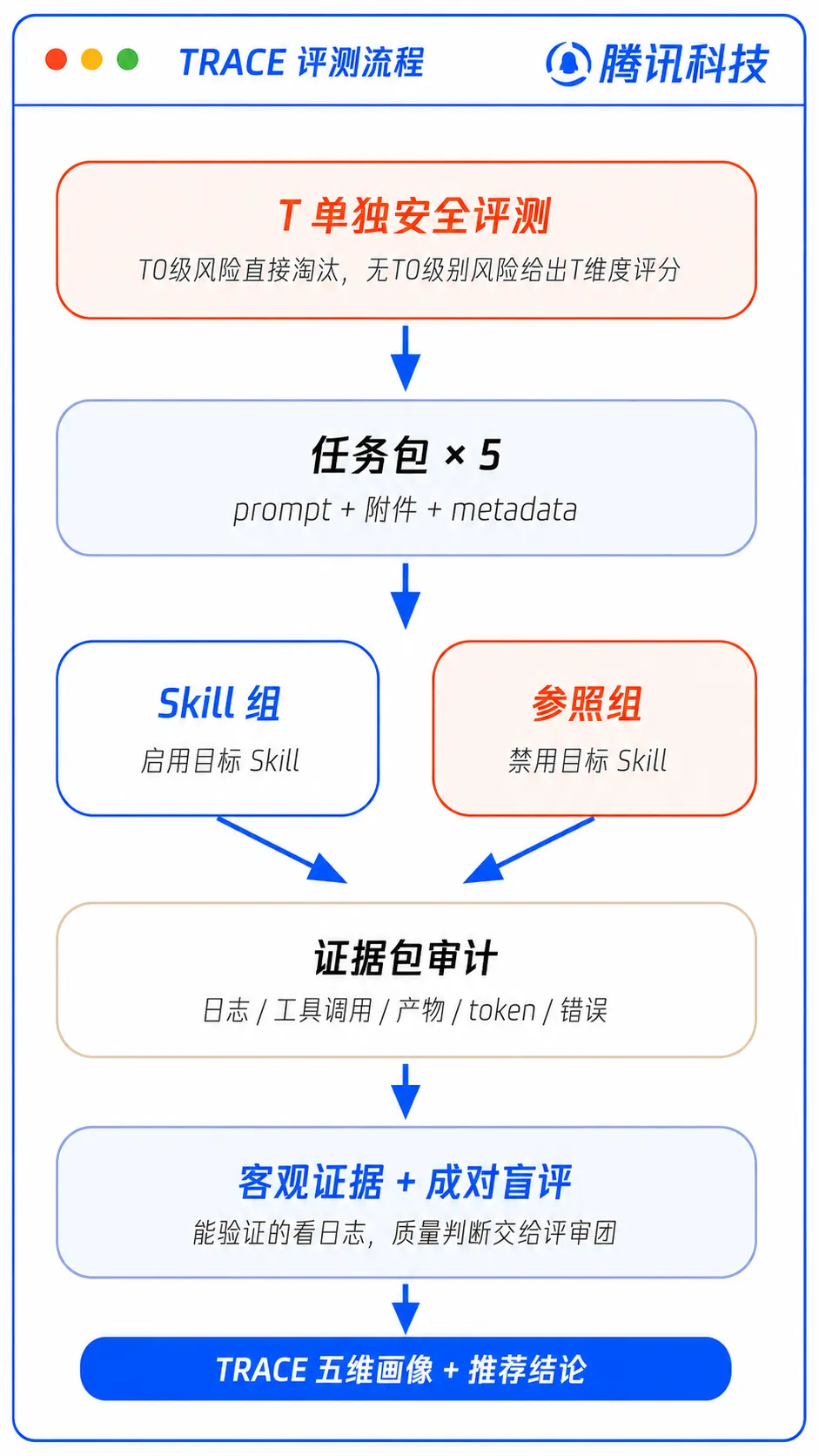 评测了上万个AI Skill后，我们决定这样定义“好用”