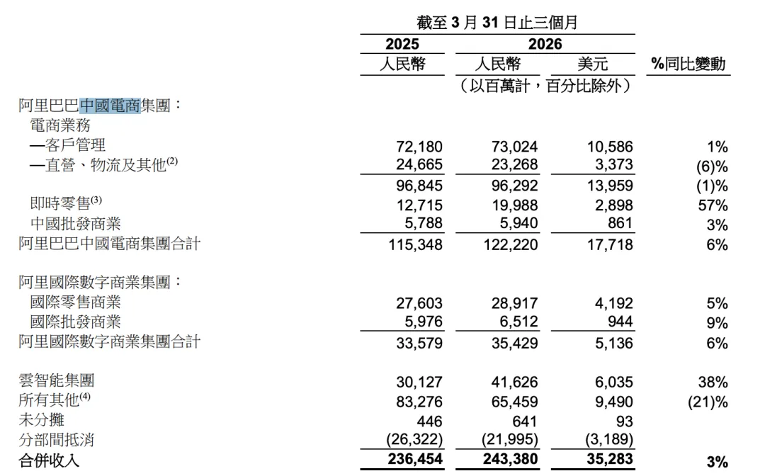 阿里的AI叙事很美好，但淘天“养”它很吃力也是真的|| 深度