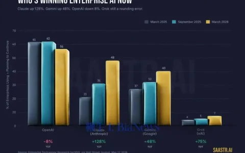 企业级AI排名：Claude涨128%，Gemini涨48%，OpenAI跌8%