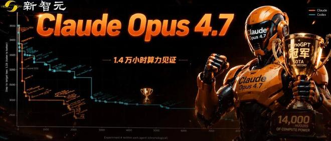 AI第一次科研竞赛中击败人类！Opus 4.7狂飙2930步创世界纪录