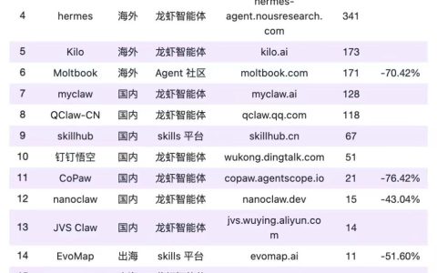 消失的“龙虾”热：OpenClaw 访问量腰斩，QClaw 暴跌99%