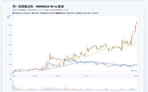 智谱和Minimax，市值差了4000多亿港元