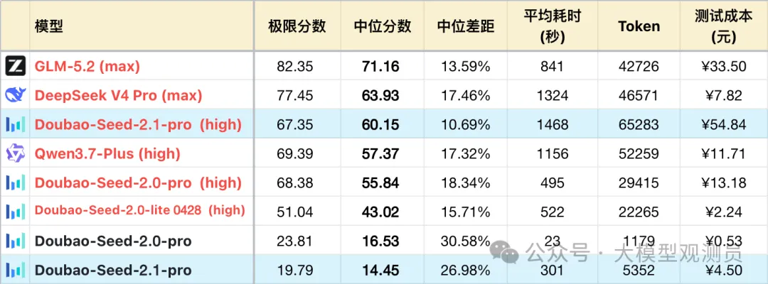 字节 Doubao-Seed-2.1-Pro 测评