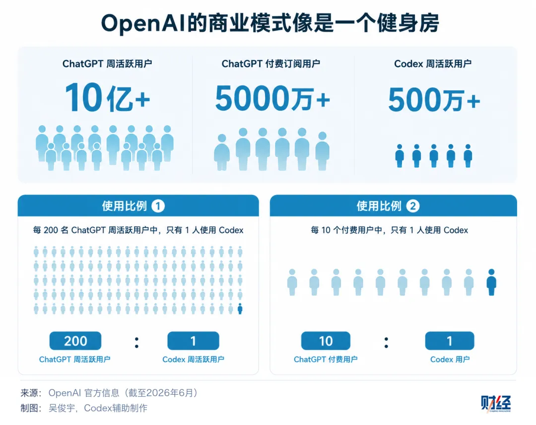 一人一周烧掉20亿Token，得到了三个“反常识”