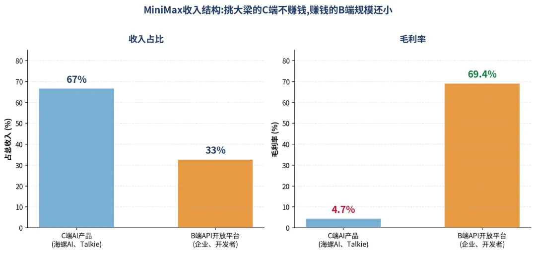 MiniMax暴跌65%，AI泡沫破裂了？