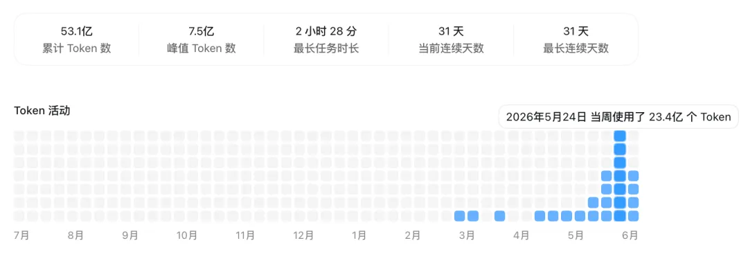 一人一周烧掉20亿Token，得到了三个“反常识”