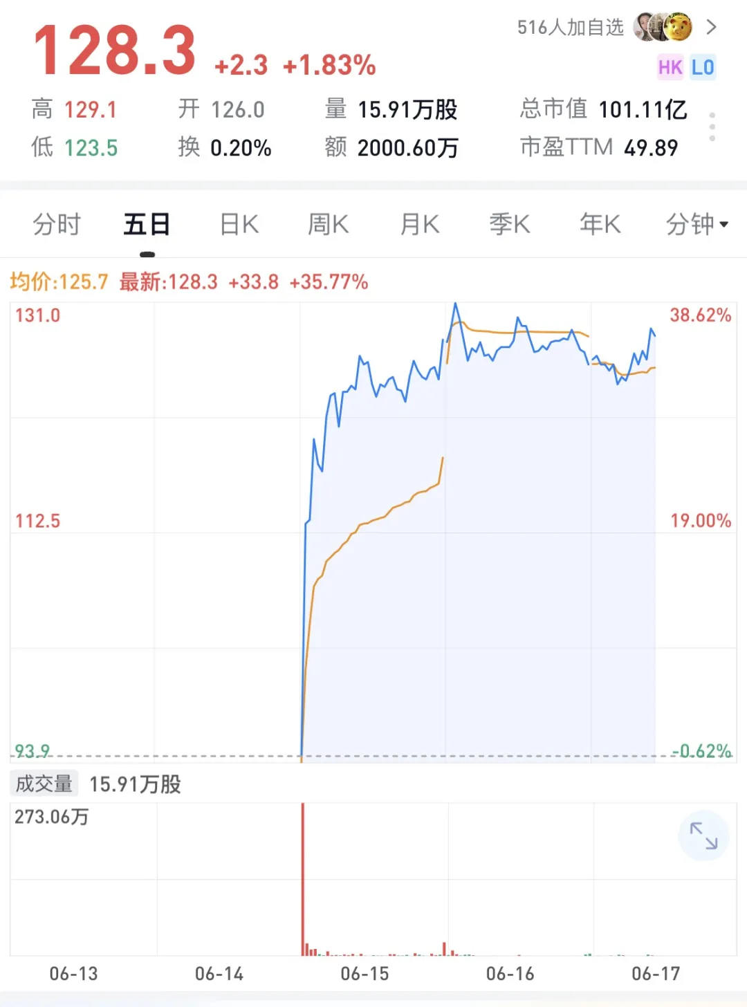 离谱!溜溜梅撞名 LLM,被炒成AI概念股,上市首日暴涨 186%