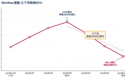 MiniMax暴跌65%，AI泡沫破裂了？