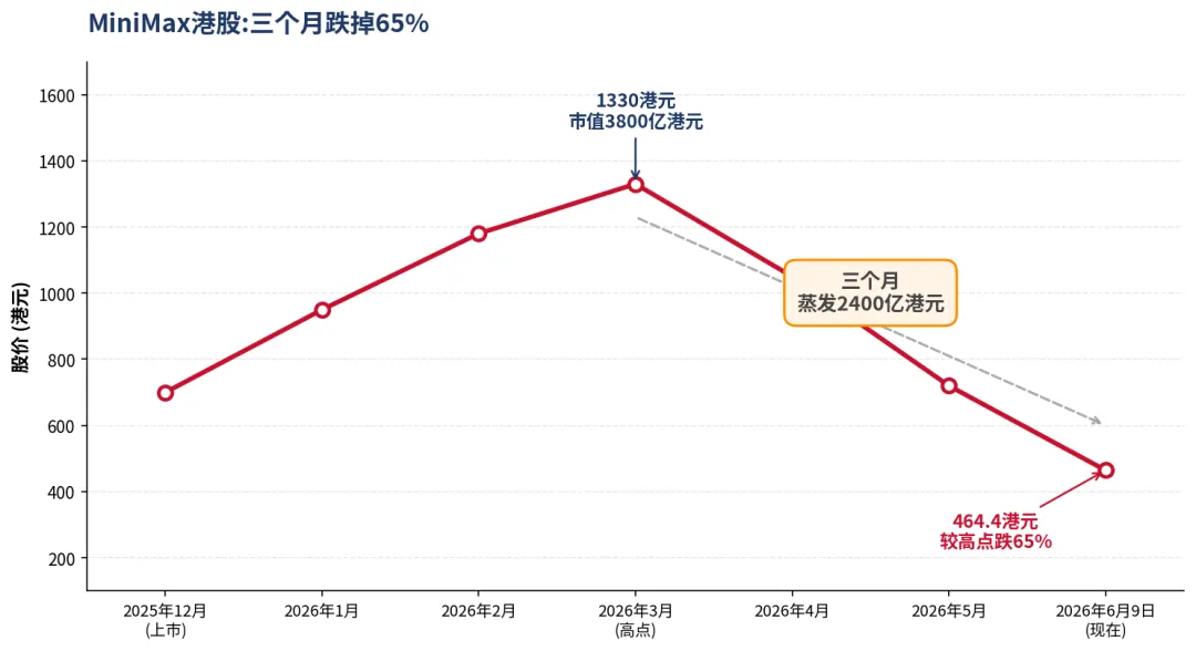 MiniMax暴跌65%，AI泡沫破裂了？