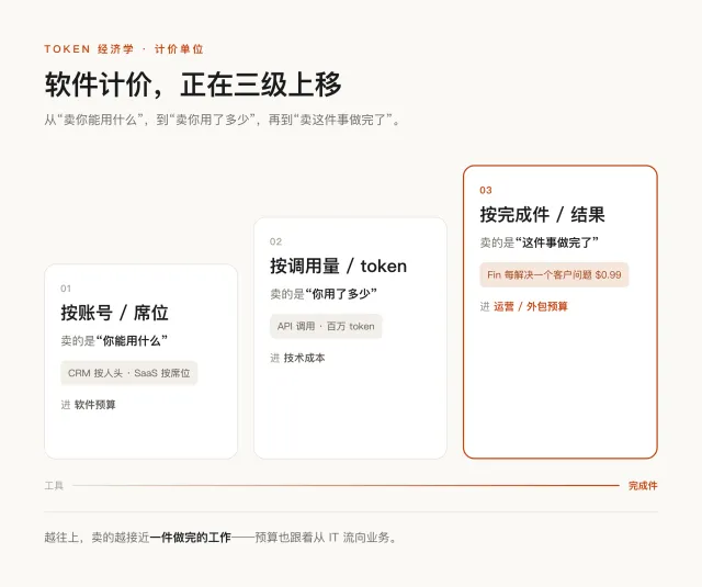 “Token经济”进入结果层