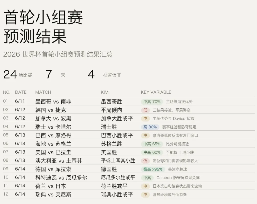 世界杯首日，AI预测比章鱼保罗还准？