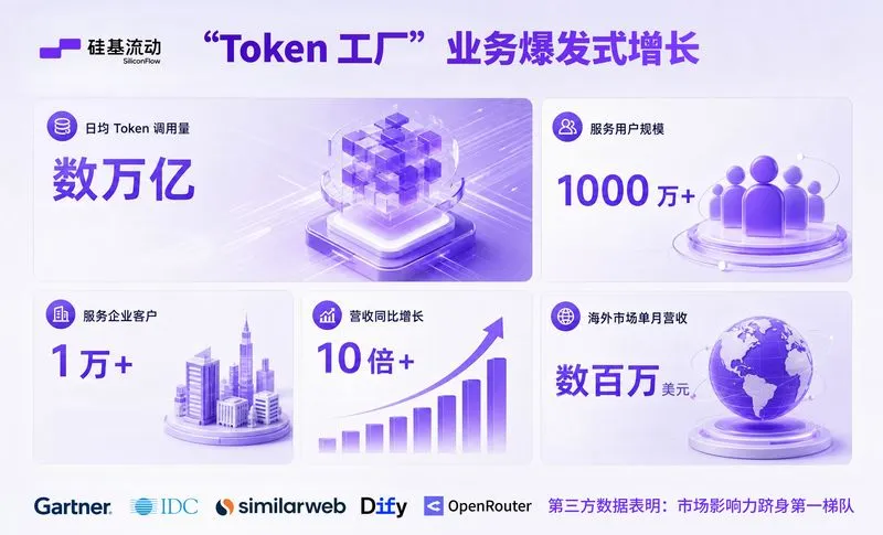 刚刚！一家”Token工厂”融资20亿，打破纪录