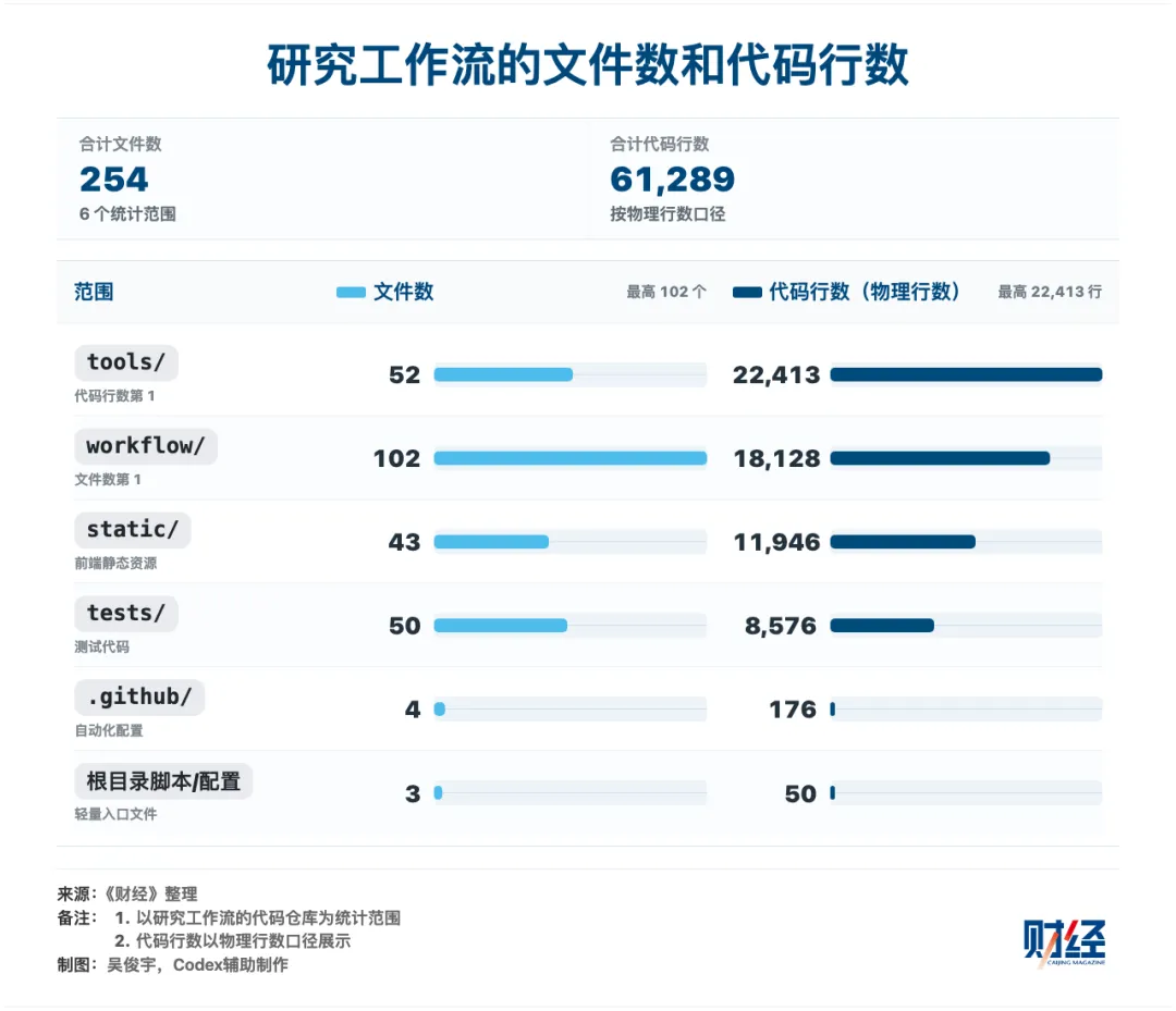一人一周烧掉20亿Token，得到了三个“反常识”
