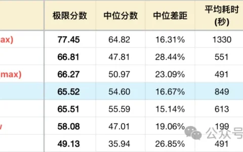 MiniMax M3 测评