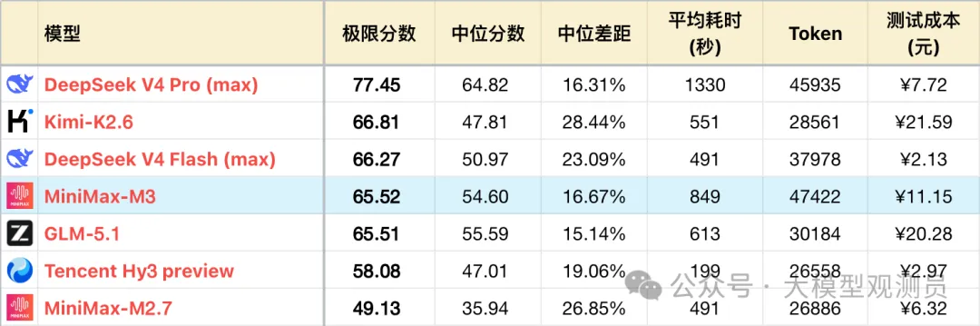 MiniMax M3 测评