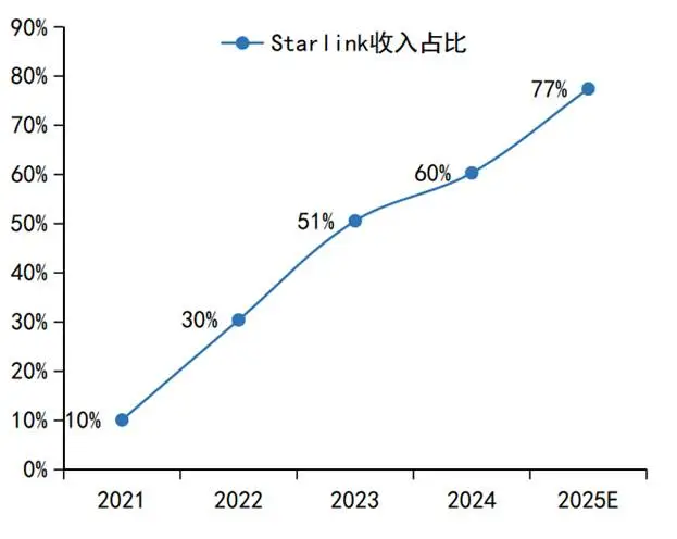 SpaceX上市:比泡沫争议更重要的是,第四代商业模型诞生了