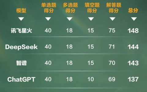 6款AI大模型挑战高考数学！一款拿下148分，压轴题成分水岭