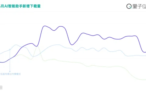 AI智能助手APP端5月榜：千问超越豆包下载量第一，收费策略开始影响增长丨量子位智库月报