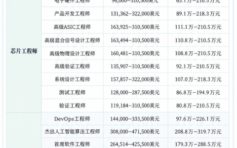 英伟达各岗位薪资曝光：最贵的不是AI研究员，基本工资200万/年的扎堆