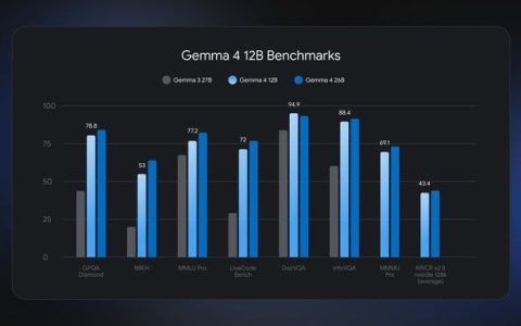 谷歌Gemma 4 12B上手：别急着喊"本地AI革命"，先看它能不能帮用户少复制一次