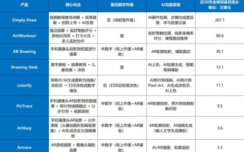 AI含量最低的画画App，月入300万美元、做到品类第一
