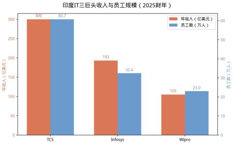 AI杀死印度最赚钱的生意：2万亿