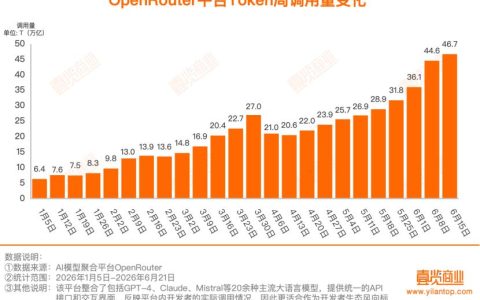 46.7万亿Token，中国大模型周调用量连续八周领跑
