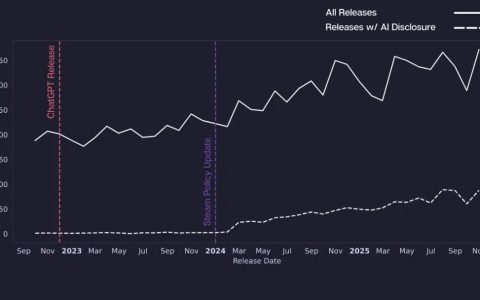数据实锤：游戏用AI后，销量少52%