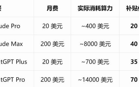 AI巨头的“Token补贴大战”，快打完了吗？