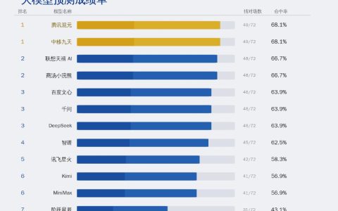 AI预测世界杯小组赛：混元第一，千问DeepSeek打平