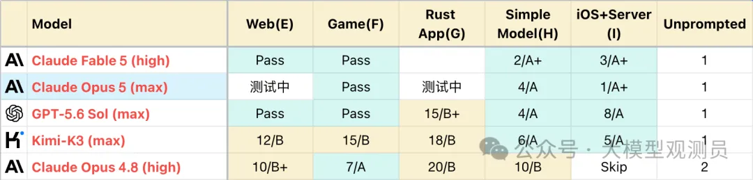 Claude Opus 5 测评